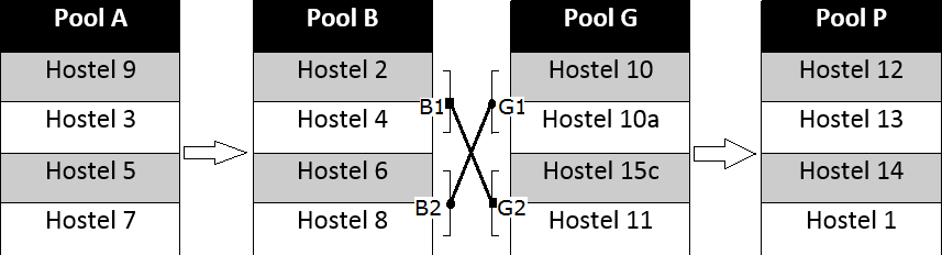 Pool A Hostel chooses one from B1 or B2, then can choose one from G2 or G1 respectively and any 1 hostel from Pool P
